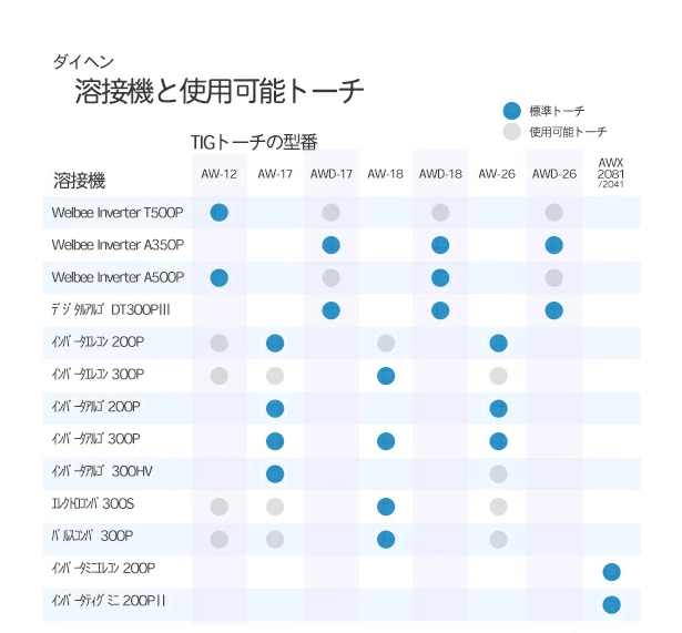 ダイヘン DAIHEN TIG 溶接 トーチ 300A水冷 AW-18(AW18) 4m