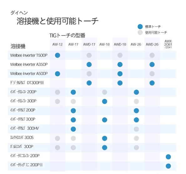 ダイヘン DAIHEN TIG 溶接 トーチ 200A空冷 AWD-26 デジタル仕様 8m