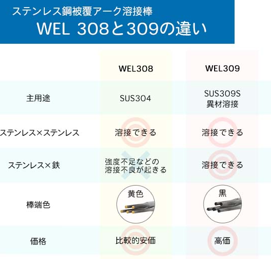 WEL ( 日本ウェルディングロッド ) アーク溶接棒 WEL 308 ステンレス鋼 用 φ 3.2mm 350mm 小箱 5kg