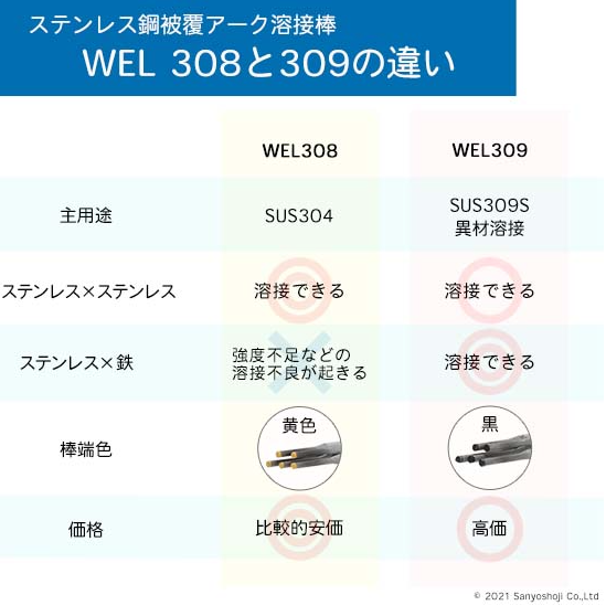 WEL ( 日本ウェルディングロッド ) アーク溶接棒 WEL 309 ステンレス鋼 用 φ 2.6mm 300mm 小箱 2.5kg