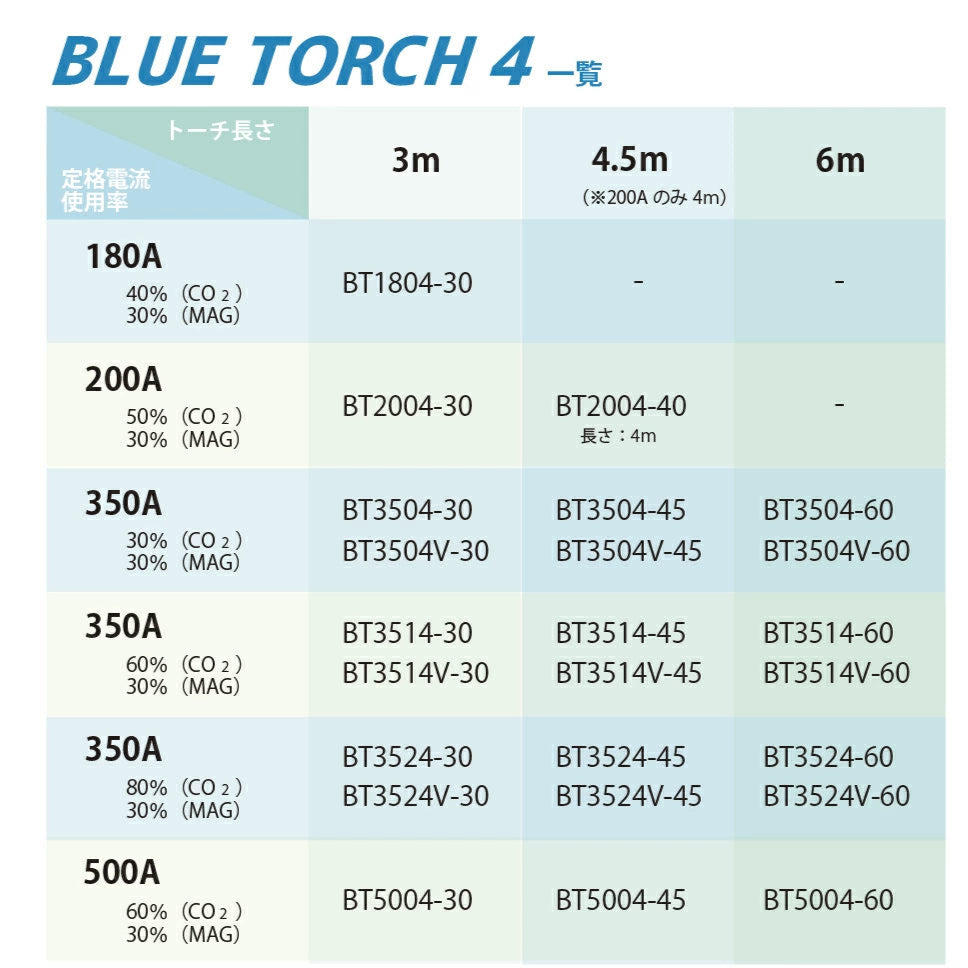ダイヘン ( DAIHEN ) ブルートーチ4 ( BLUE TORCH 4 ) BT2004-40 定格電流 200A 長さ 4m
