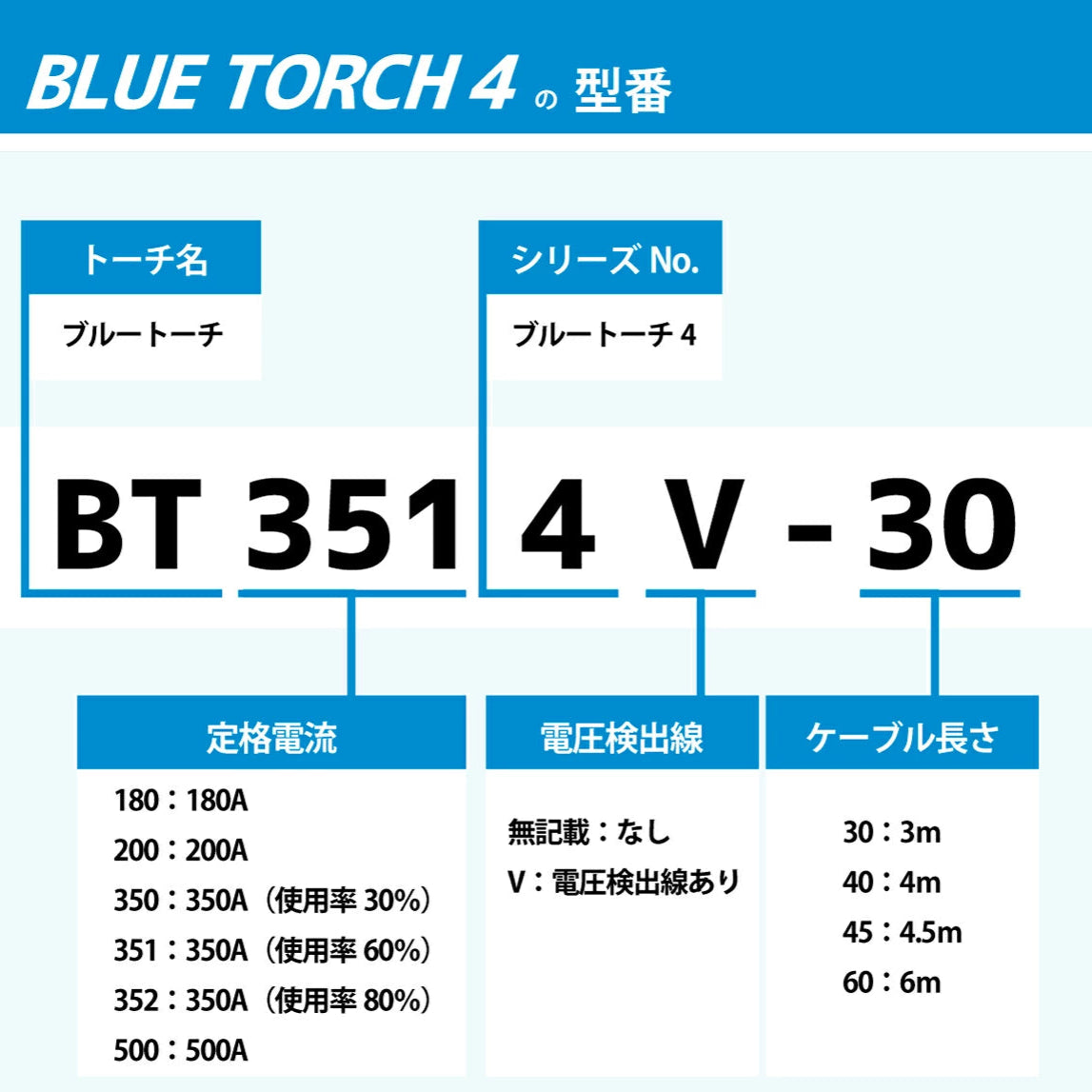 ダイヘン ( DAIHEN ) ブルートーチ4 ( BLUE TORCH 4 ) BT2004-40 定格電流 200A 長さ 4m