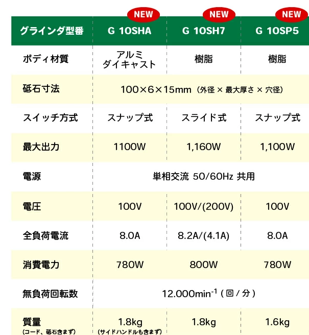 HiKOKI / ハイコーキ 電気ディスクグラインダ G10SHA φ100mm用 最高出力 1100W アルミダイキャストボディ 日立工機  G10SHA